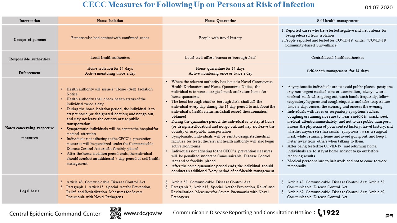 CECC Measures for Following Up on Persons at Risk of Infection