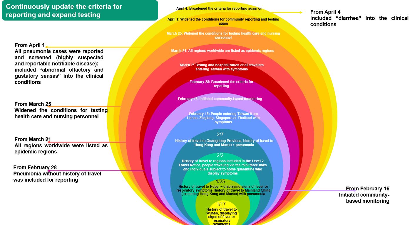 The Central Epidemic Command Center adjusts criteria for COVID-19 case reporting based on the development of international and domestic situations.