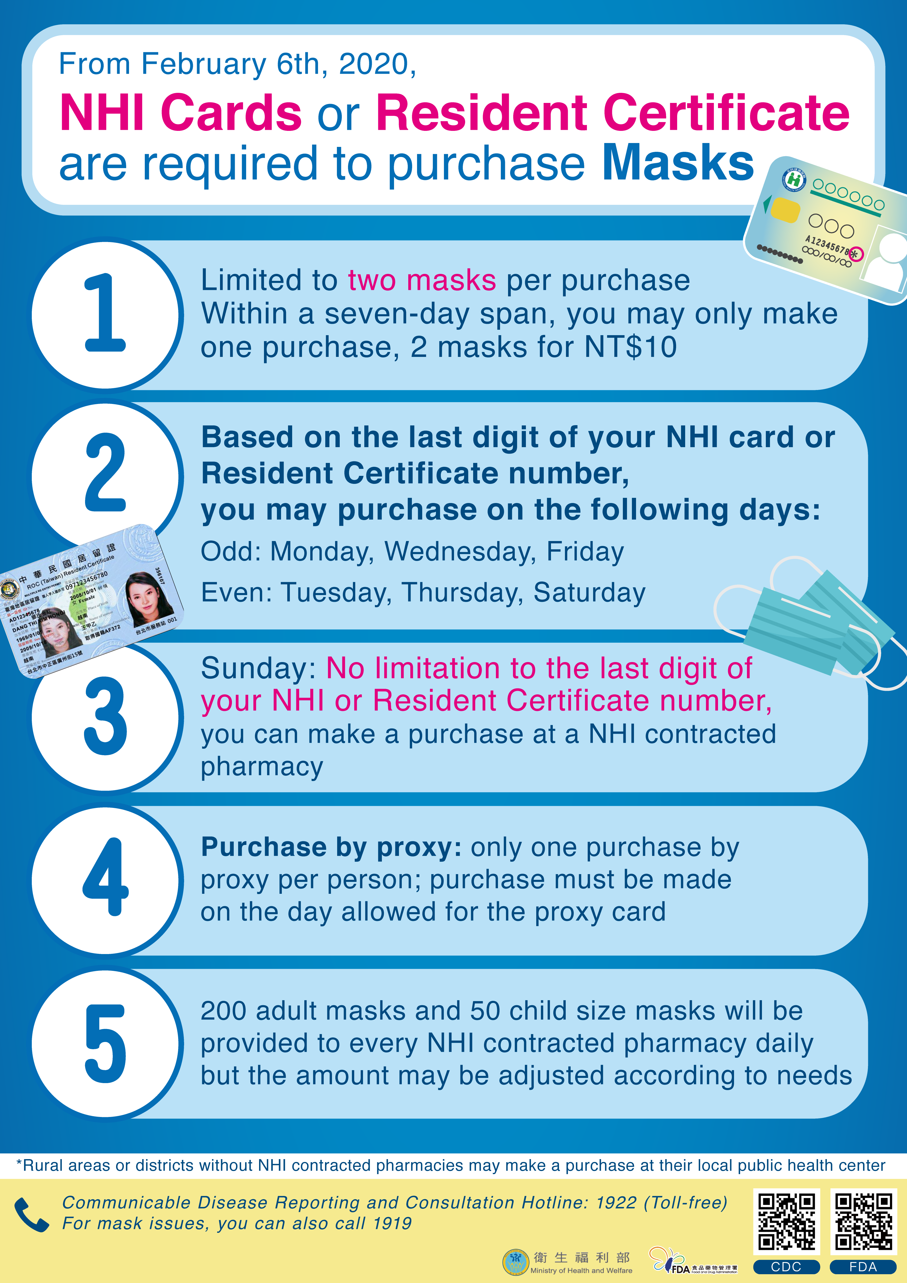 From Feb. 6th, 2020, NHI cards or Resident Certificate are required to purchase Masks.