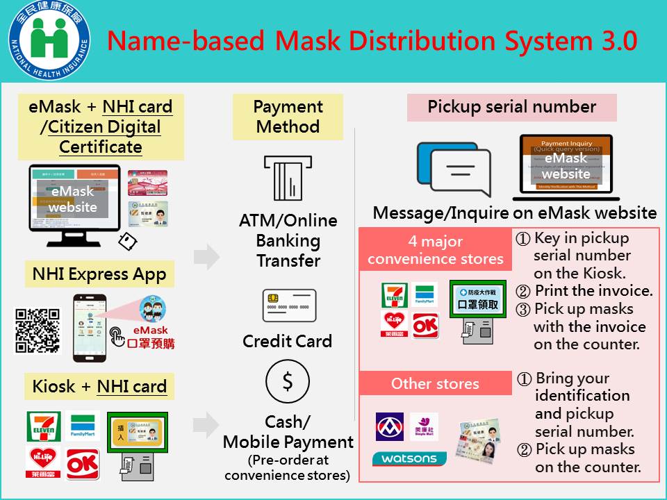 Name-based Mask Distribution System 3.0