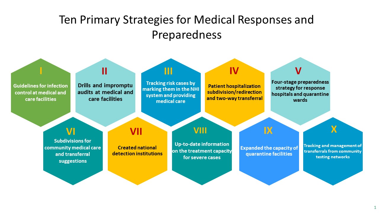 Ten Primary Strategies for Medical Responses and Preparedness