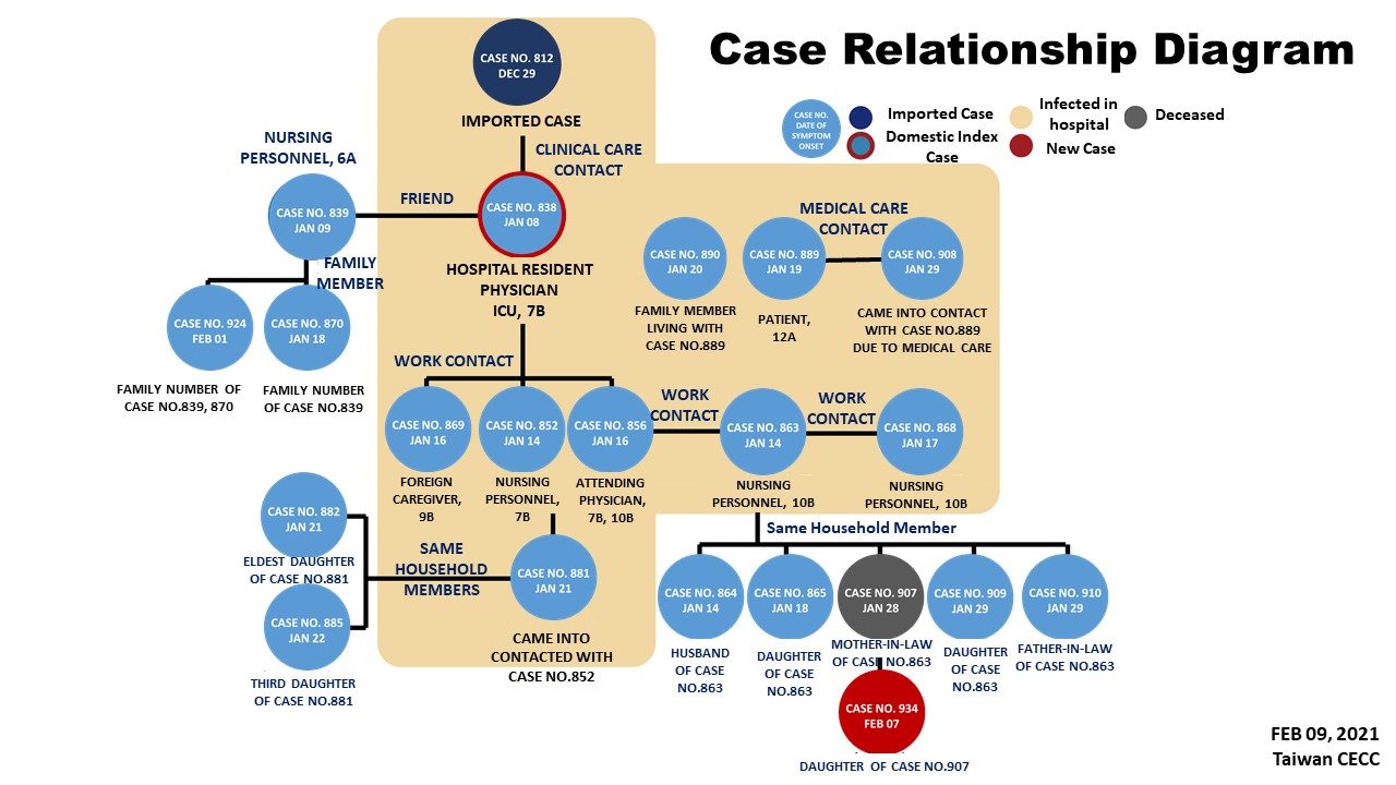 Case Relationship Diagram