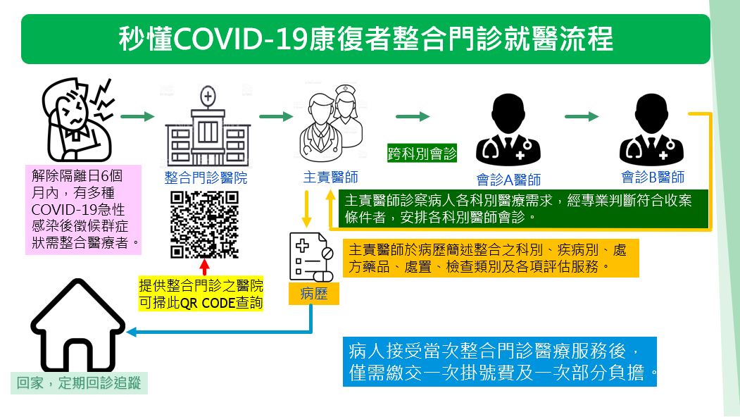 秒懂COVID-19康復者整合門診就醫流程