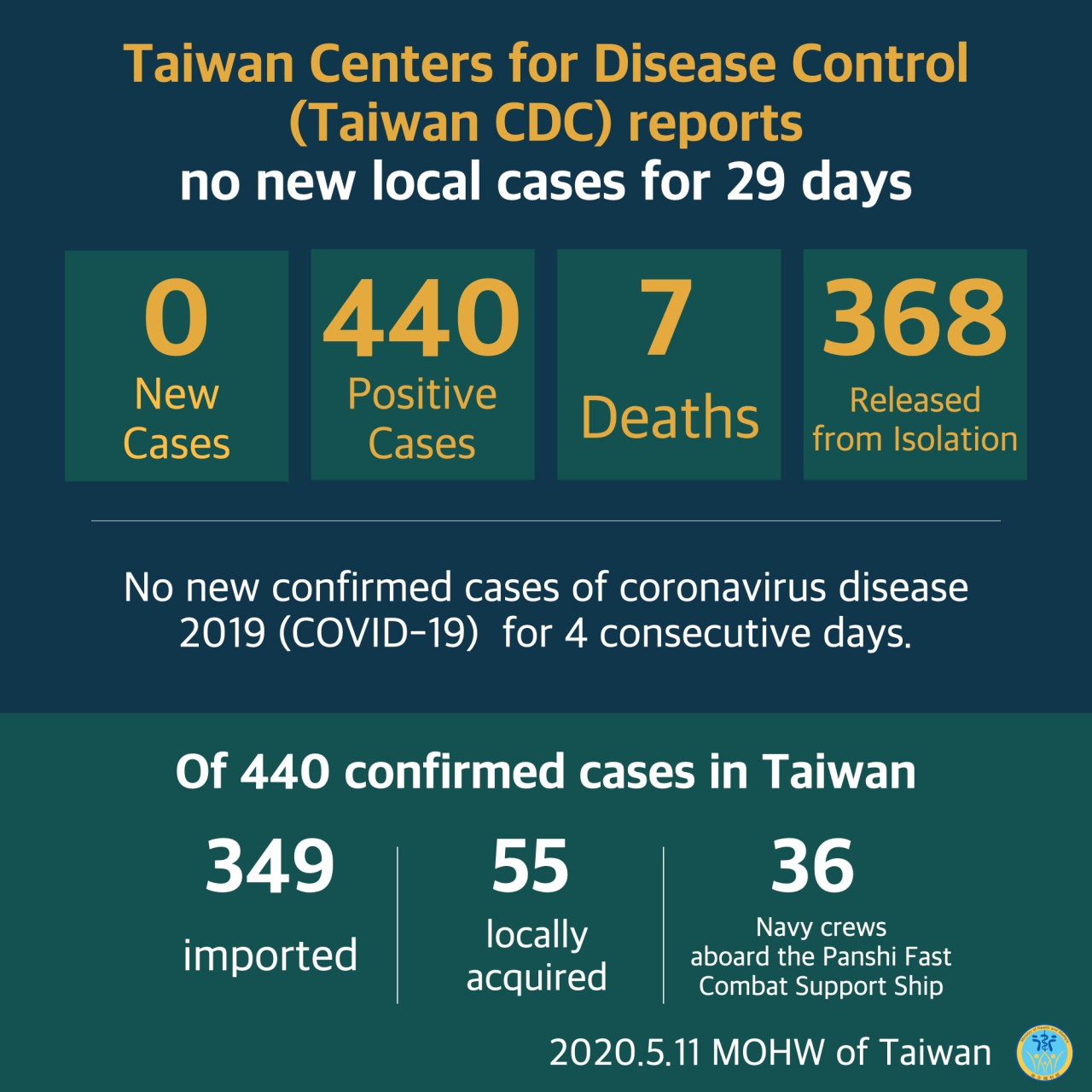 The Central Epidemic Command Center announces the number of COVID-19 cases every day.
