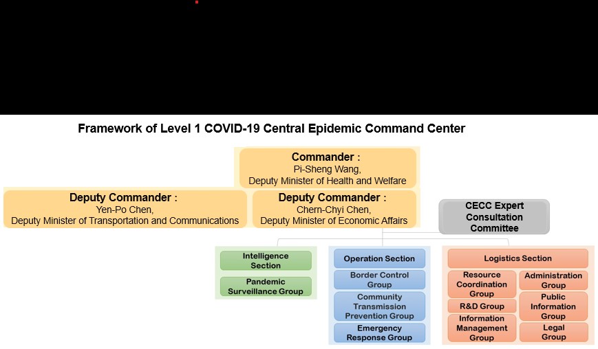 Level 1 COVID-19 Central Epidemic Command Center