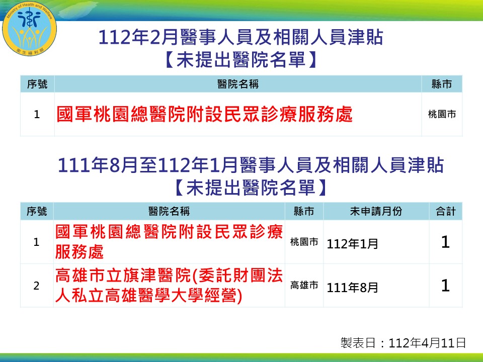 112年2月醫事人員及相關人員津貼未提出申請醫院名單：